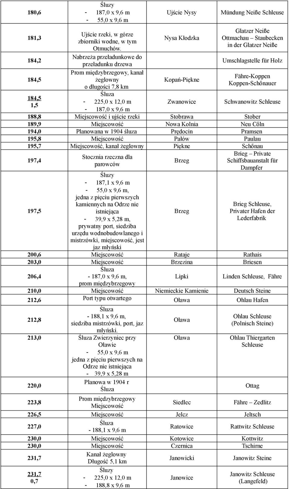 Neiße Ottmachau Staubecken in der Glatzer Neiße Umschlagstelle für Holz -Koppen Koppen-Schőnauer Schwanowitz Schleuse 188,8 Miejscowość i ujście rzeki Stobrawa Stober 189,9 Miejscowość Nowa Kolnia