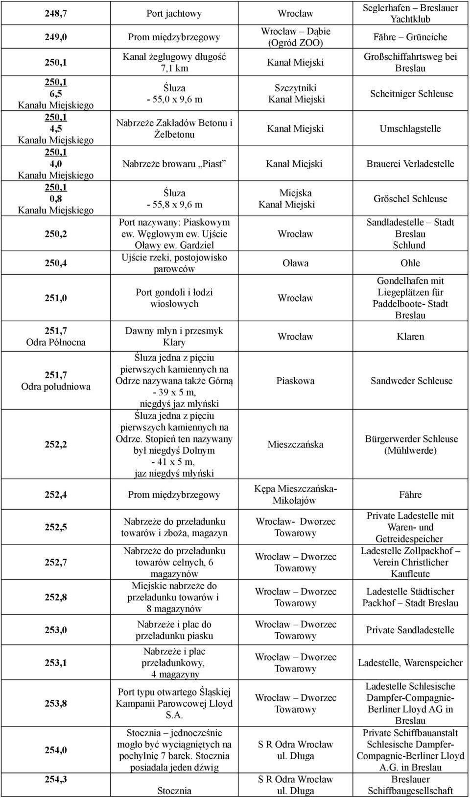 Seglerhafen Breslauer Yachtklub Grüneiche Großschiffahrtsweg bei Breslau Scheitniger Schleuse Umschlagstelle Nabrzeże browaru Piast Kanał Miejski Brauerei - 55,8 x 9,6 m Port nazywany: Piaskowym ew.