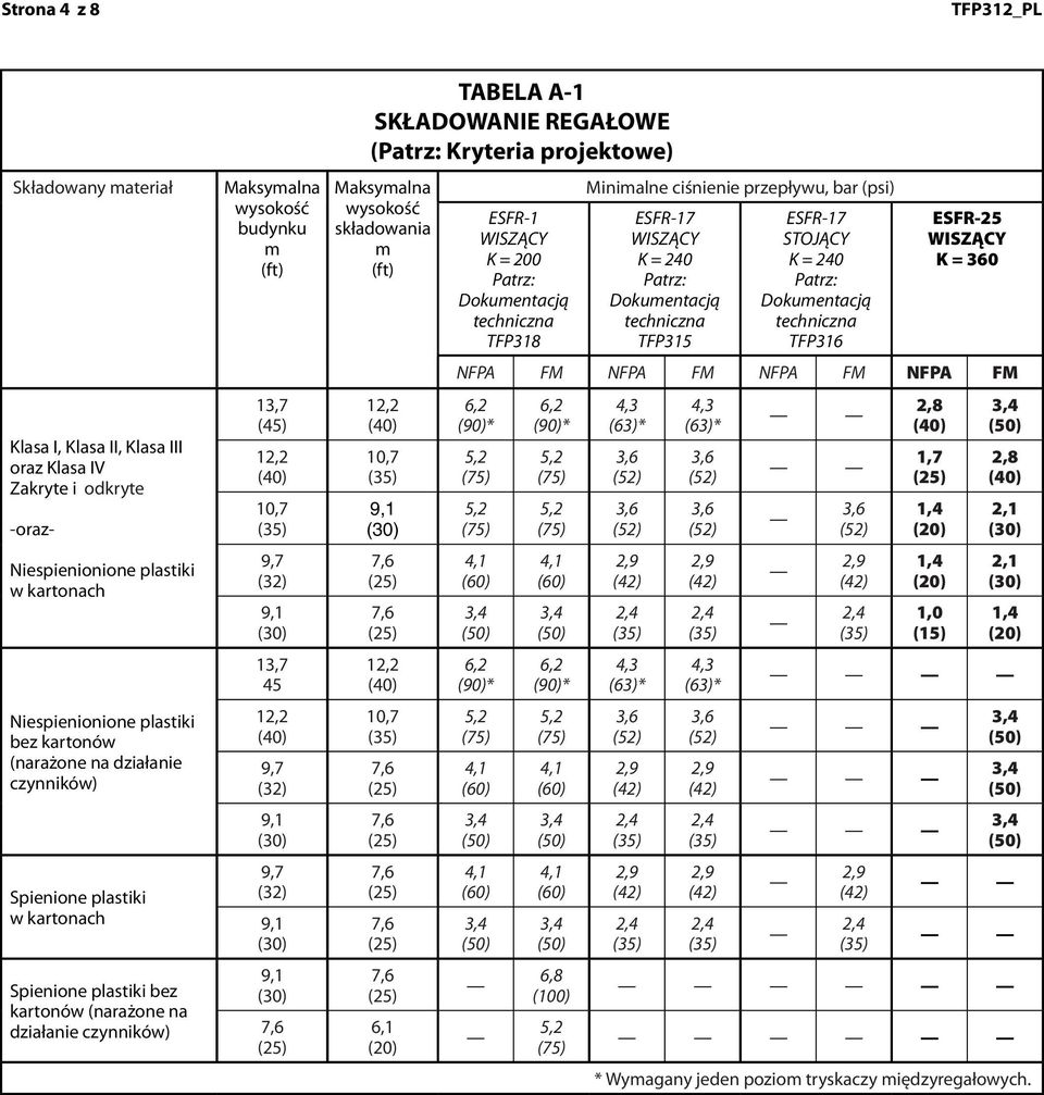 działanie czynników) budynku (45) 45 TABELA A-1 SKŁADOWANIE REGAŁOWE ( Kryteria projektowe) składowania Minialne ciśnienie przepływu, bar (psi) NFPA FM