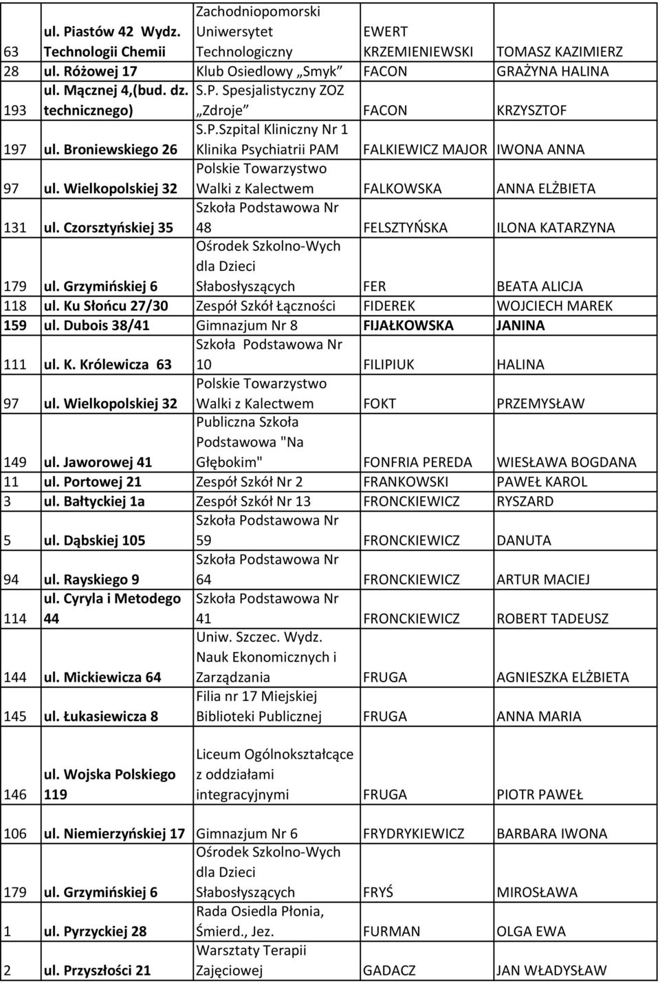 Czorsztyńskiej 35 48 FELSZTYŃSKA ILONA KATARZYNA 179 ul. Grzymińskiej 6 Ośrodek Szkolno-Wych dla Dzieci Słabosłyszących FER BEATA ALICJA 118 ul.