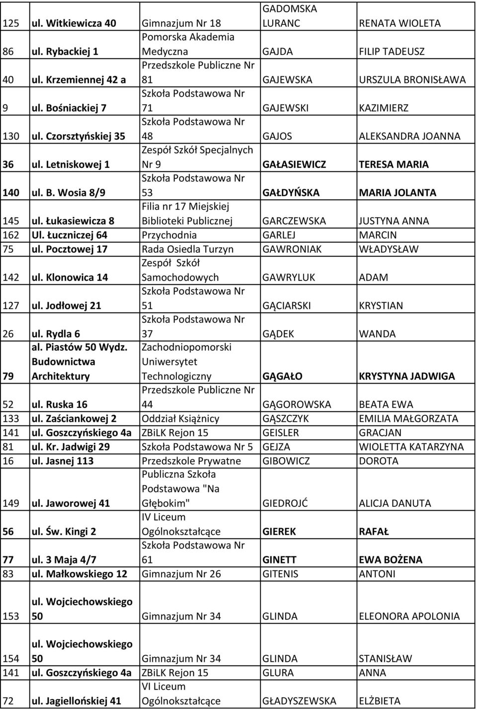 Wosia 8/9 53 GAŁDYŃSKA MARIA JOLANTA 145 ul. Łukasiewicza 8 Filia nr 17 Miejskiej Biblioteki Publicznej GARCZEWSKA JUSTYNA ANNA 162 Ul. Łuczniczej 64 Przychodnia GARLEJ MARCIN 75 ul.