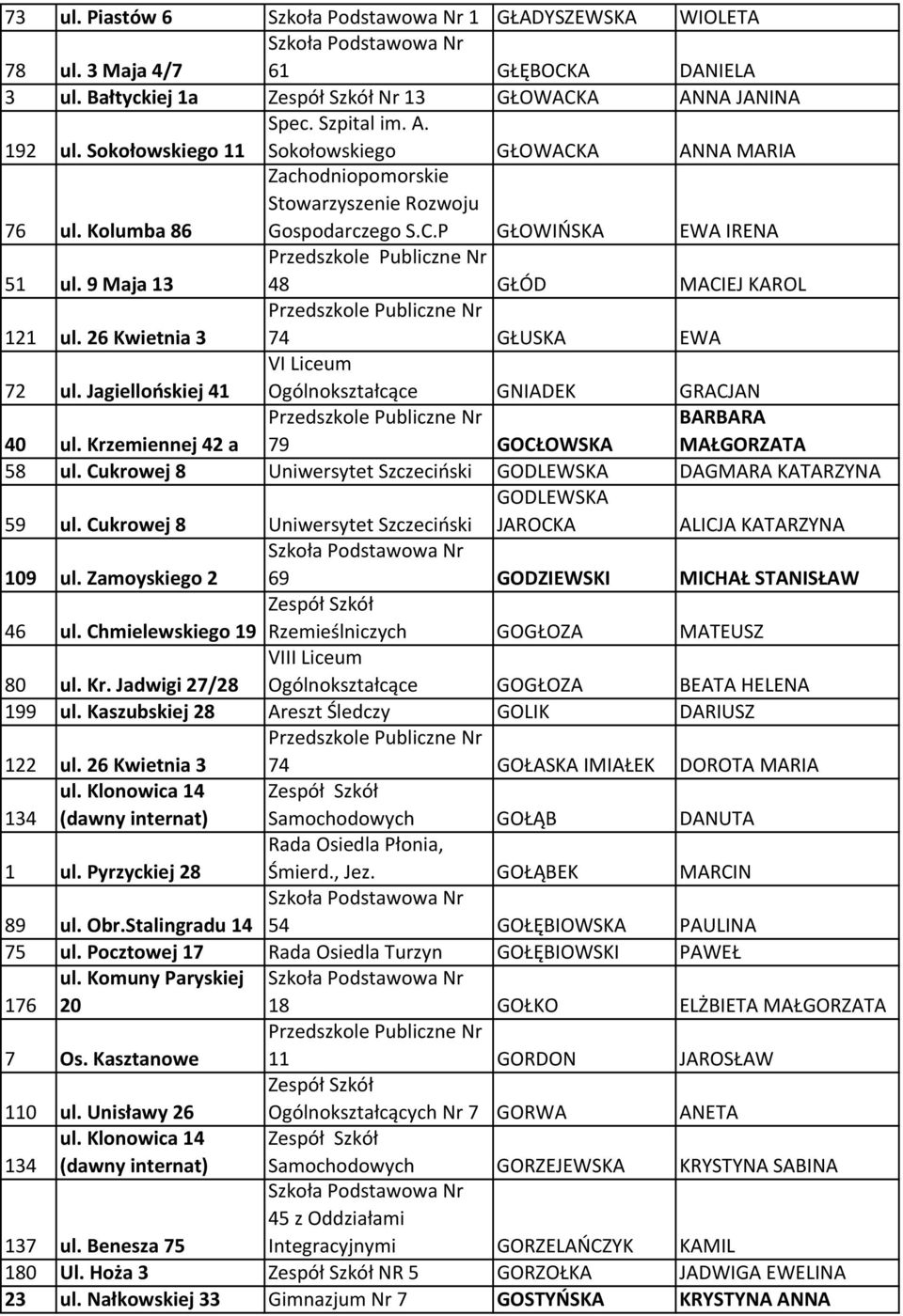 26 Kwietnia 3 74 GŁUSKA EWA VI Liceum 72 ul. Jagiellońskiej 41 Ogólnokształcące GNIADEK GRACJAN 40 ul. Krzemiennej 42 a 79 GOCŁOWSKA BARBARA MAŁGORZATA 58 ul.