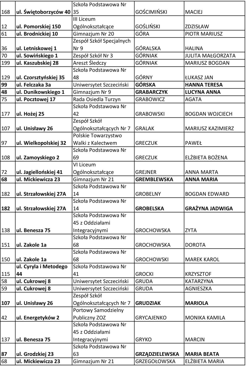 Czorsztyńskiej 35 48 GÓRNY ŁUKASZ JAN 99 ul. Felczaka 3a Uniwersytet Szczeciński GÓRSKA HANNA TERESA 48 ul. Dunikowskiego 1 Gimnazjum Nr 9 GRABARCZYK LUCYNA ANNA 75 ul.