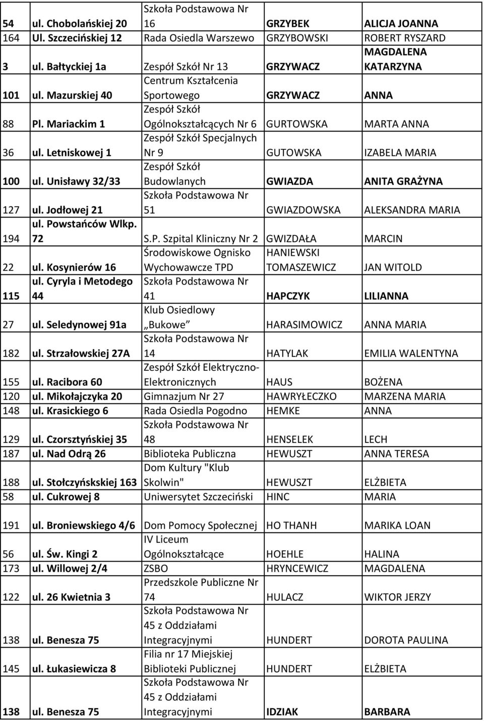 Unisławy 32/33 Budowlanych GWIAZDA ANITA GRAŻYNA 127 ul. Jodłowej 21 51 GWIAZDOWSKA ALEKSANDRA MARIA ul. Powstańców Wlkp. 194 72 S.P. Szpital Kliniczny Nr 2 GWIZDAŁA MARCIN 22 ul.