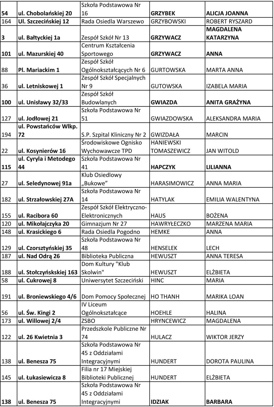 Unisławy 32/33 Budowlanych GWIAZDA ANITA GRAŻYNA 127 ul. Jodłowej 21 51 GWIAZDOWSKA ALEKSANDRA MARIA ul. Powstańców Wlkp. 194 72 S.P. Szpital Kliniczny Nr 2 GWIZDAŁA MARCIN 22 ul.