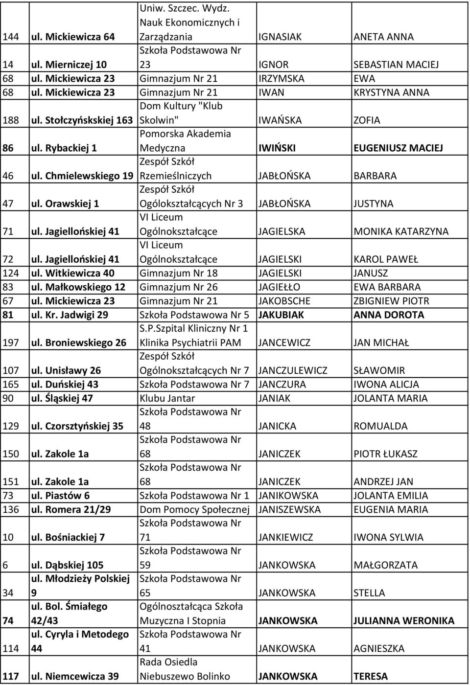 Chmielewskiego 19 Rzemieślniczych JABŁOŃSKA BARBARA 47 ul. Orawskiej 1 Ogólokształcących Nr 3 JABŁOŃSKA JUSTYNA VI Liceum 71 ul. Jagiellońskiej 41 Ogólnokształcące JAGIELSKA MONIKA KATARZYNA 72 ul.