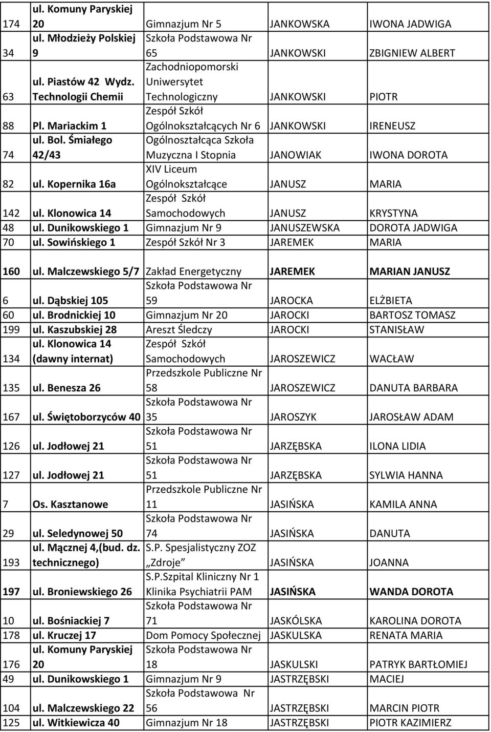 Śmiałego Ogólnoształcąca Szkoła 74 42/43 Muzyczna I Stopnia JANOWIAK IWONA DOROTA 82 ul. Kopernika 16a XIV Liceum Ogólnokształcące JANUSZ MARIA 142 ul.