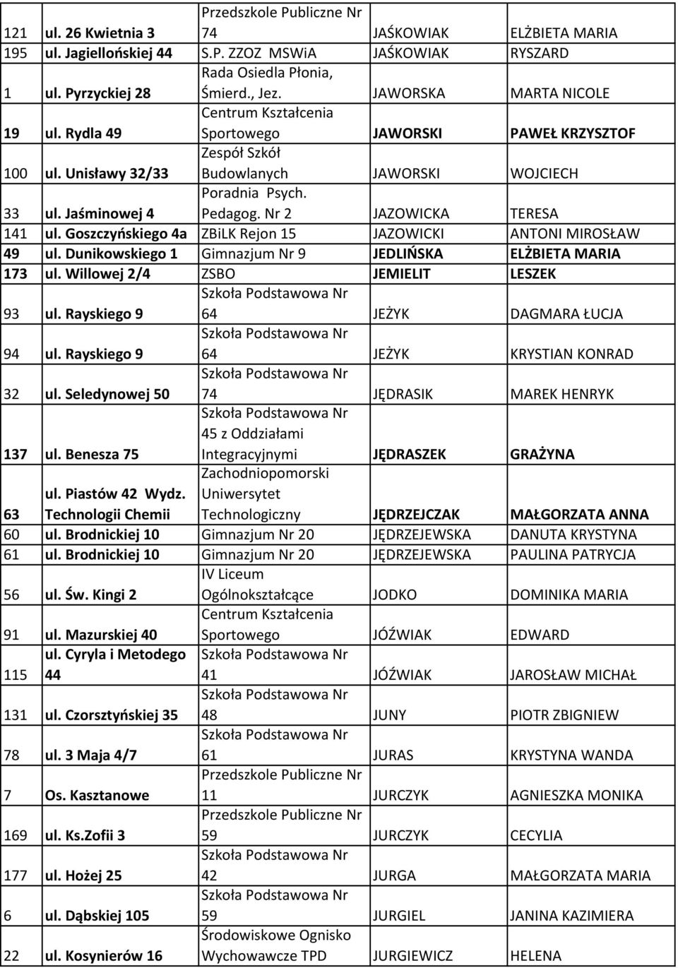 Goszczyńskiego 4a ZBiLK Rejon 15 JAZOWICKI ANTONI MIROSŁAW 49 ul. Dunikowskiego 1 Gimnazjum Nr 9 JEDLIŃSKA ELŻBIETA MARIA 173 ul. Willowej 2/4 ZSBO JEMIELIT LESZEK 93 ul.