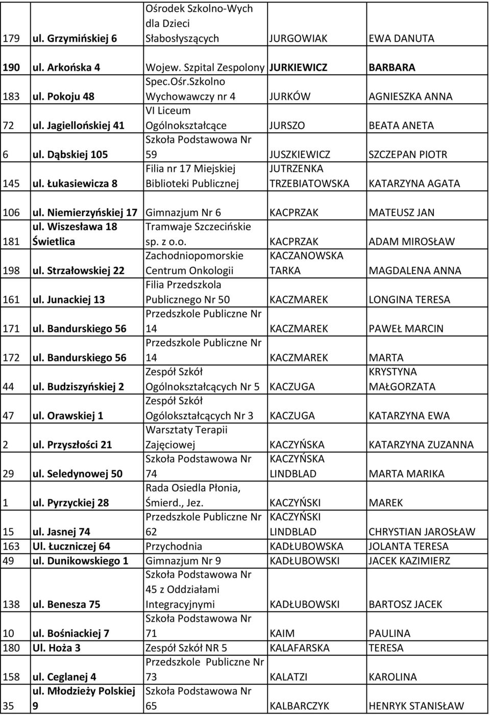 Dąbskiej 105 59 JUSZKIEWICZ SZCZEPAN PIOTR Filia nr 17 Miejskiej JUTRZENKA 145 ul. Łukasiewicza 8 Biblioteki Publicznej TRZEBIATOWSKA KATARZYNA AGATA 106 ul.