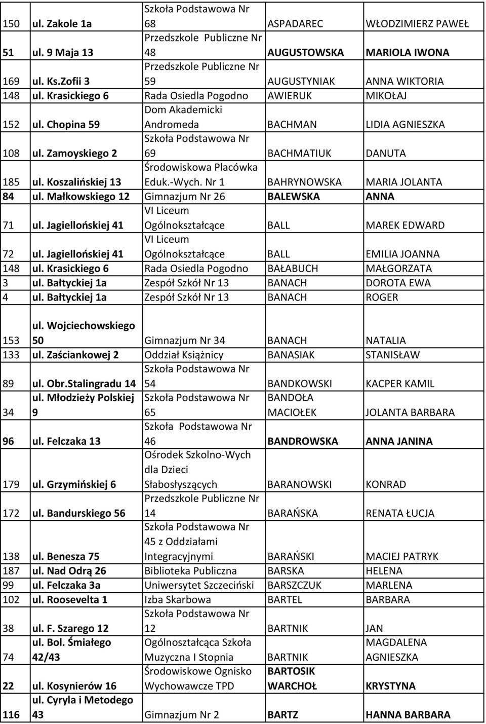 Koszalińskiej 13 Środowiskowa Placówka Eduk.-Wych. Nr 1 BAHRYNOWSKA MARIA JOLANTA 84 ul. Małkowskiego 12 Gimnazjum Nr 26 BALEWSKA ANNA VI Liceum 71 ul.