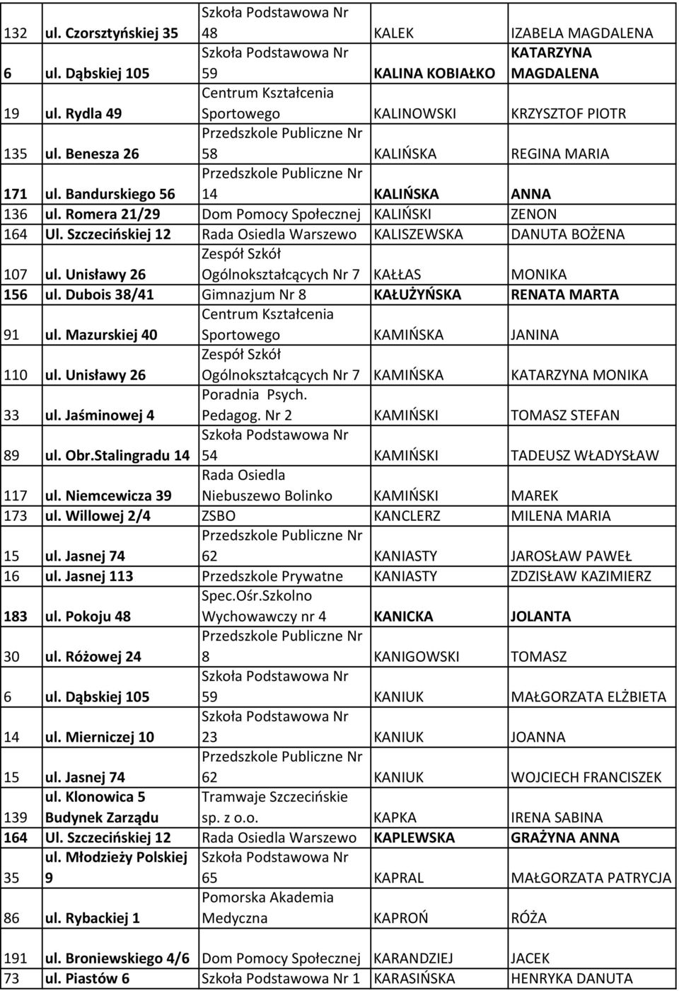 Szczecińskiej 12 Rada Osiedla Warszewo KALISZEWSKA DANUTA BOŻENA 107 ul. Unisławy 26 Ogólnokształcących Nr 7 KAŁŁAS MONIKA 156 ul. Dubois 38/41 Gimnazjum Nr 8 KAŁUŻYŃSKA RENATA MARTA 91 ul.