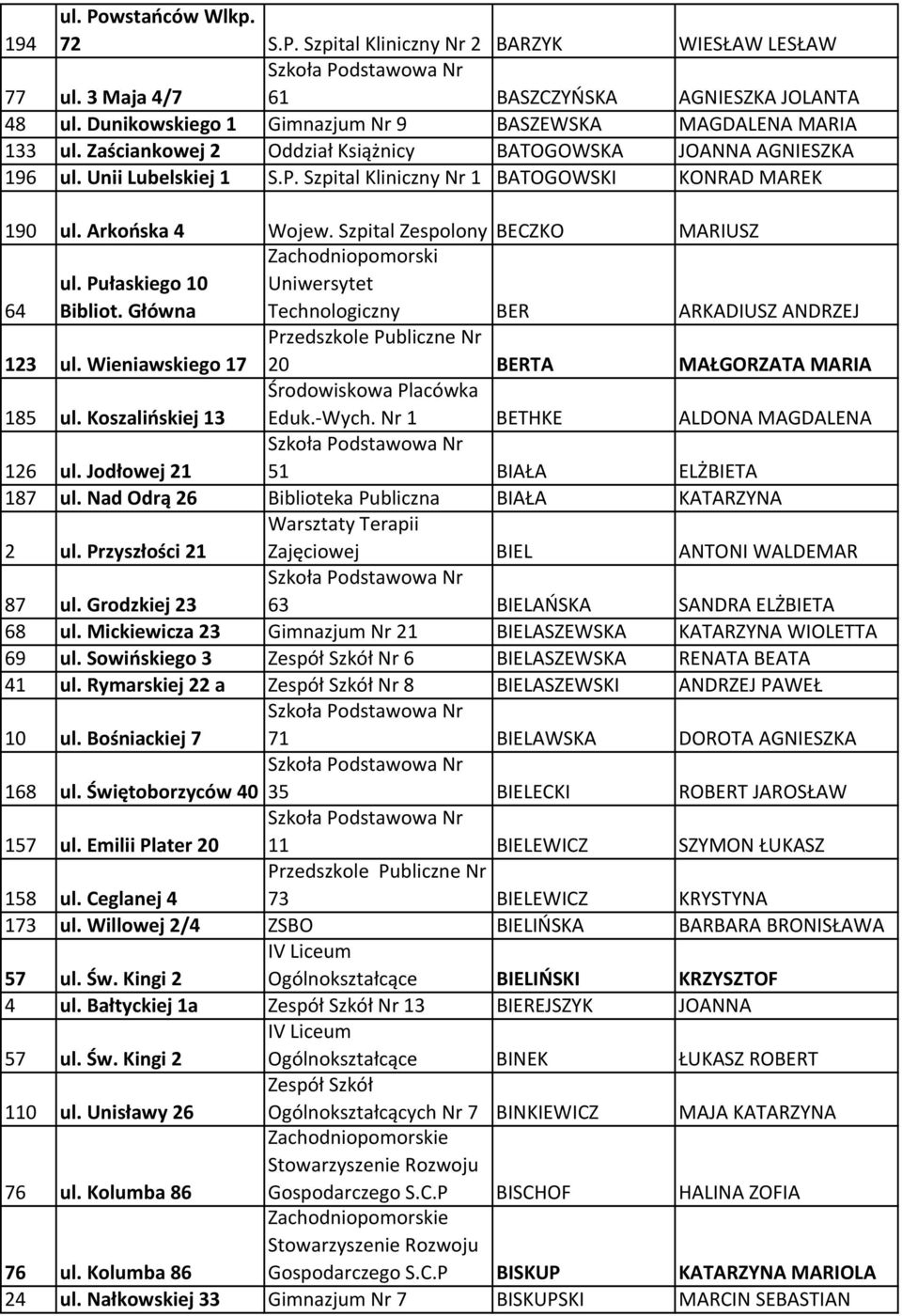 Szpital Zespolony BECZKO MARIUSZ ul. Pułaskiego 10 Uniwersytet 64 Bibliot. Główna Technologiczny BER ARKADIUSZ ANDRZEJ 123 ul. Wieniawskiego 17 20 BERTA MAŁGORZATA MARIA 185 ul.