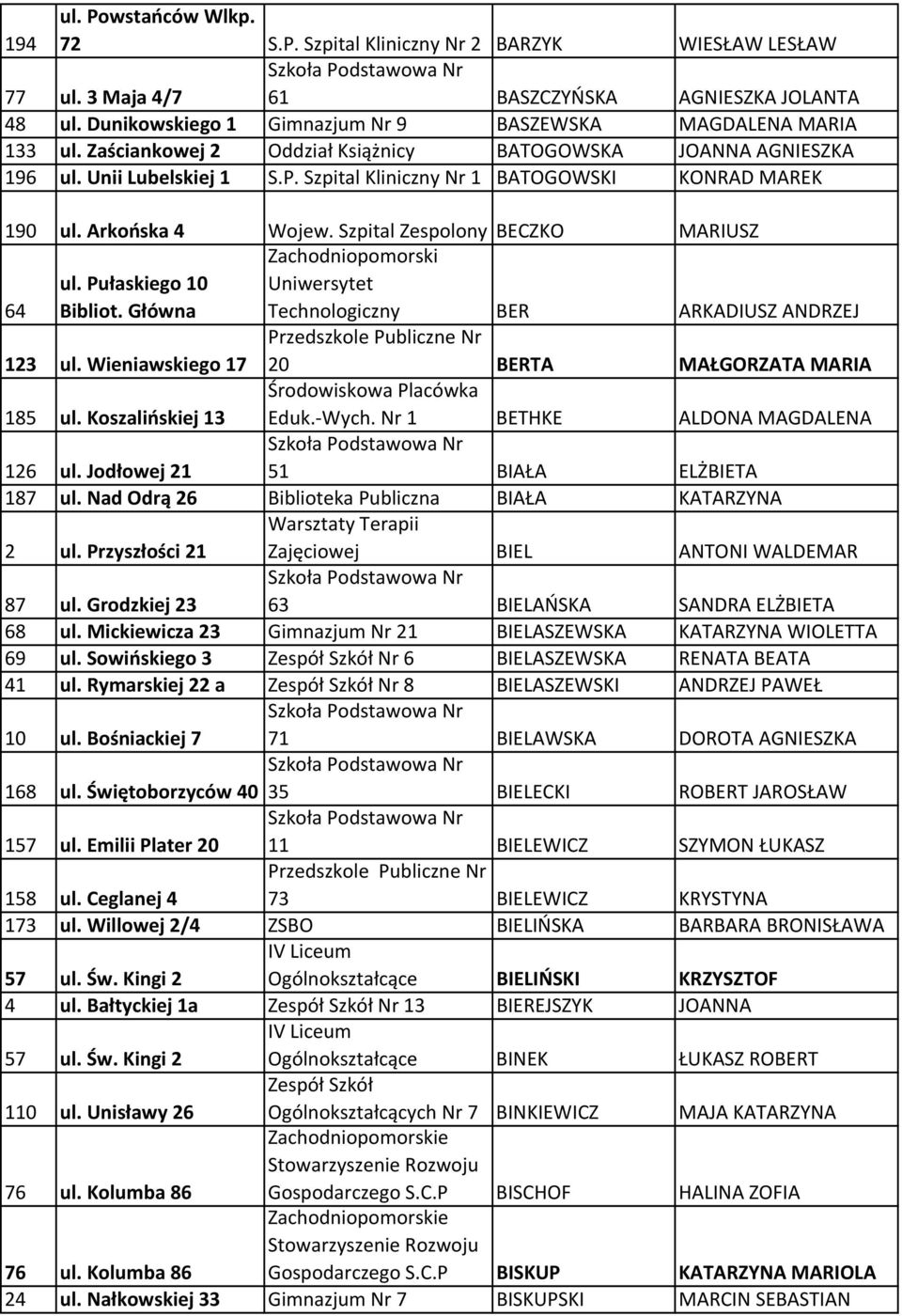 Szpital Zespolony BECZKO MARIUSZ ul. Pułaskiego 10 Uniwersytet 64 Bibliot. Główna Technologiczny BER ARKADIUSZ ANDRZEJ 123 ul. Wieniawskiego 17 20 BERTA MAŁGORZATA MARIA 185 ul.