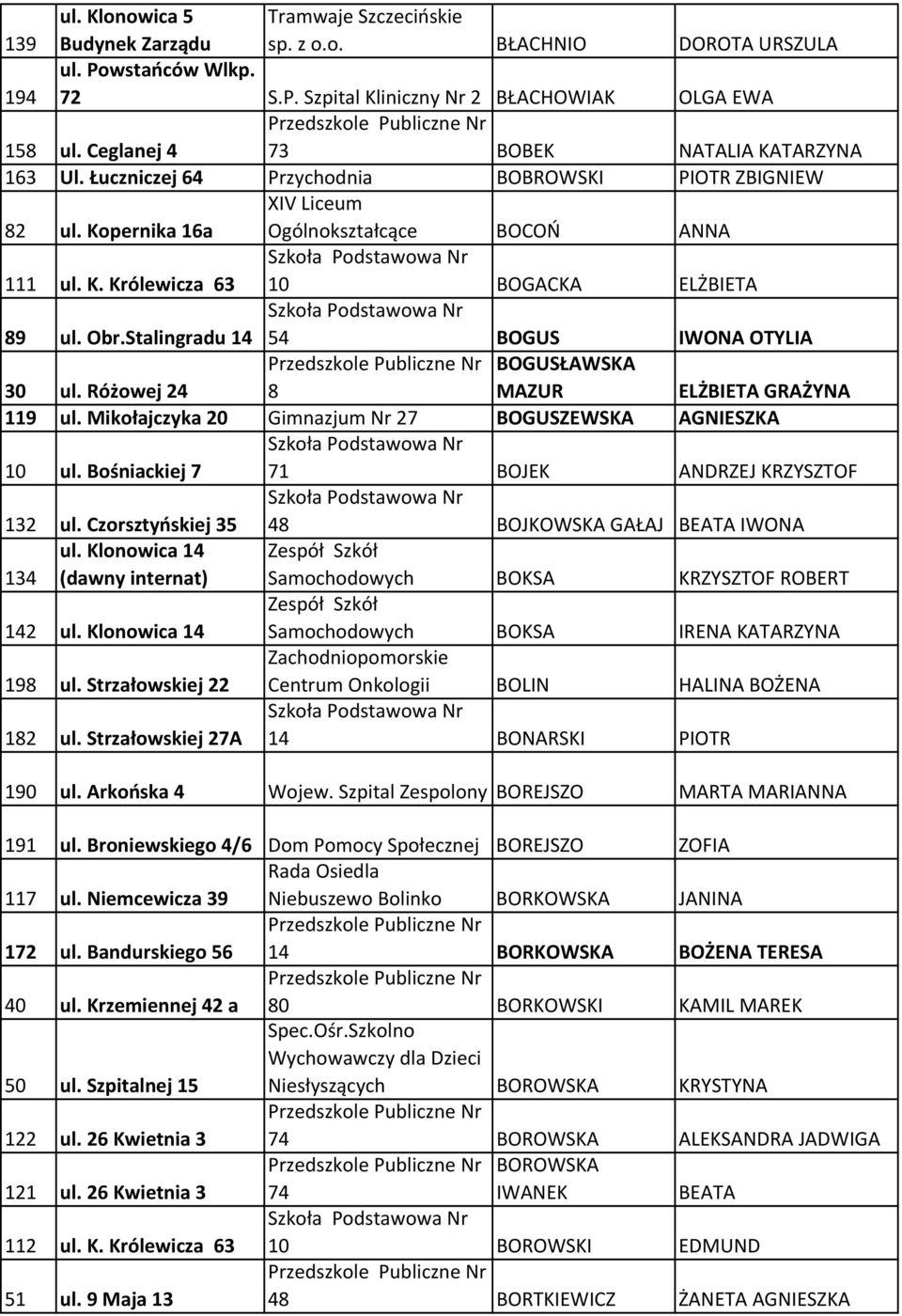 Obr.Stalingradu 14 54 BOGUS IWONA OTYLIA BOGUSŁAWSKA 30 ul. Różowej 24 8 MAZUR ELŻBIETA GRAŻYNA 119 ul. Mikołajczyka 20 Gimnazjum Nr 27 BOGUSZEWSKA AGNIESZKA 10 ul.