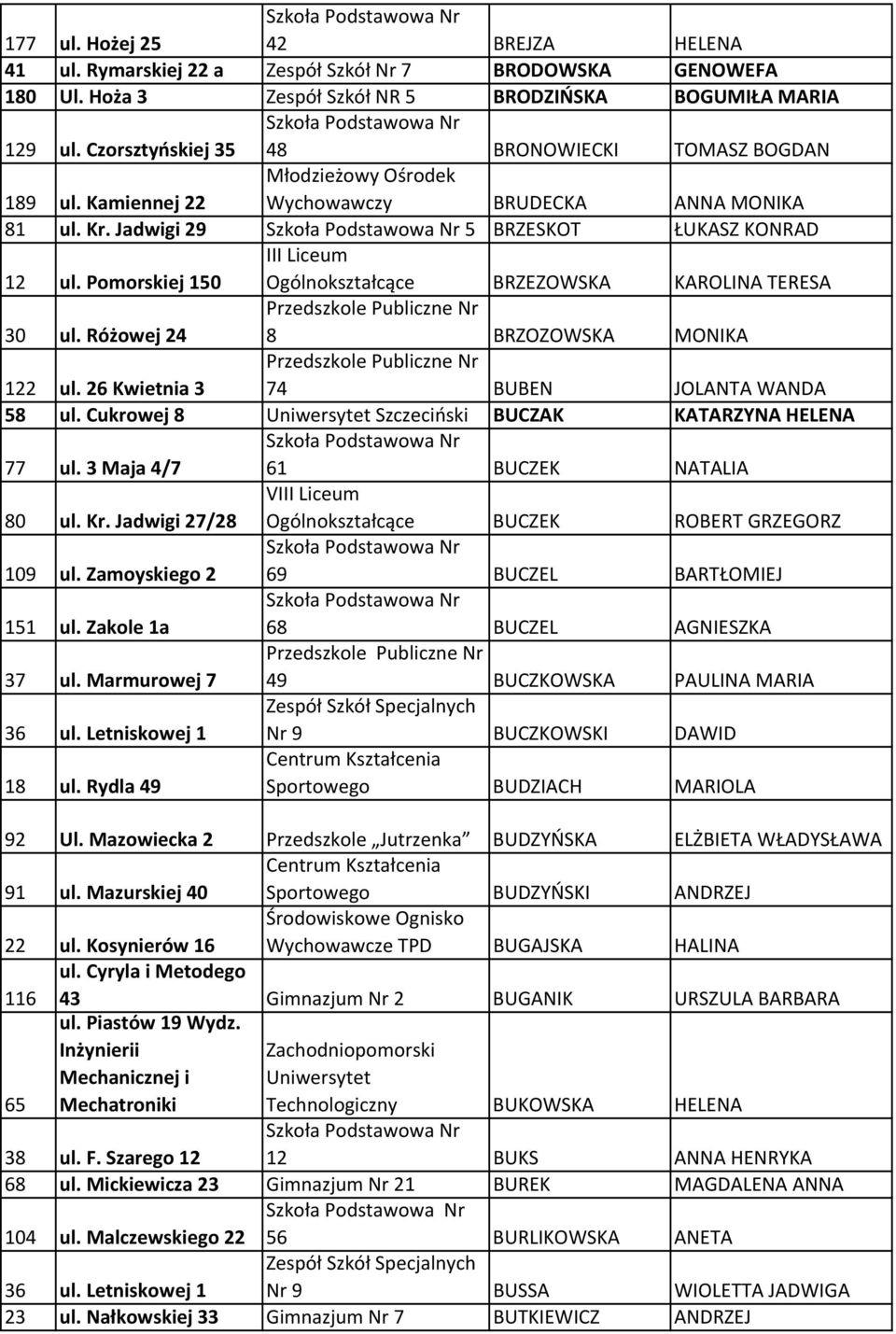 Różowej 24 8 BRZOZOWSKA MONIKA 122 ul. 26 Kwietnia 3 74 BUBEN JOLANTA WANDA 58 ul. Cukrowej 8 Uniwersytet Szczeciński BUCZAK KATARZYNA HELENA 77 ul. 3 Maja 4/7 61 BUCZEK NATALIA 80 ul. Kr.