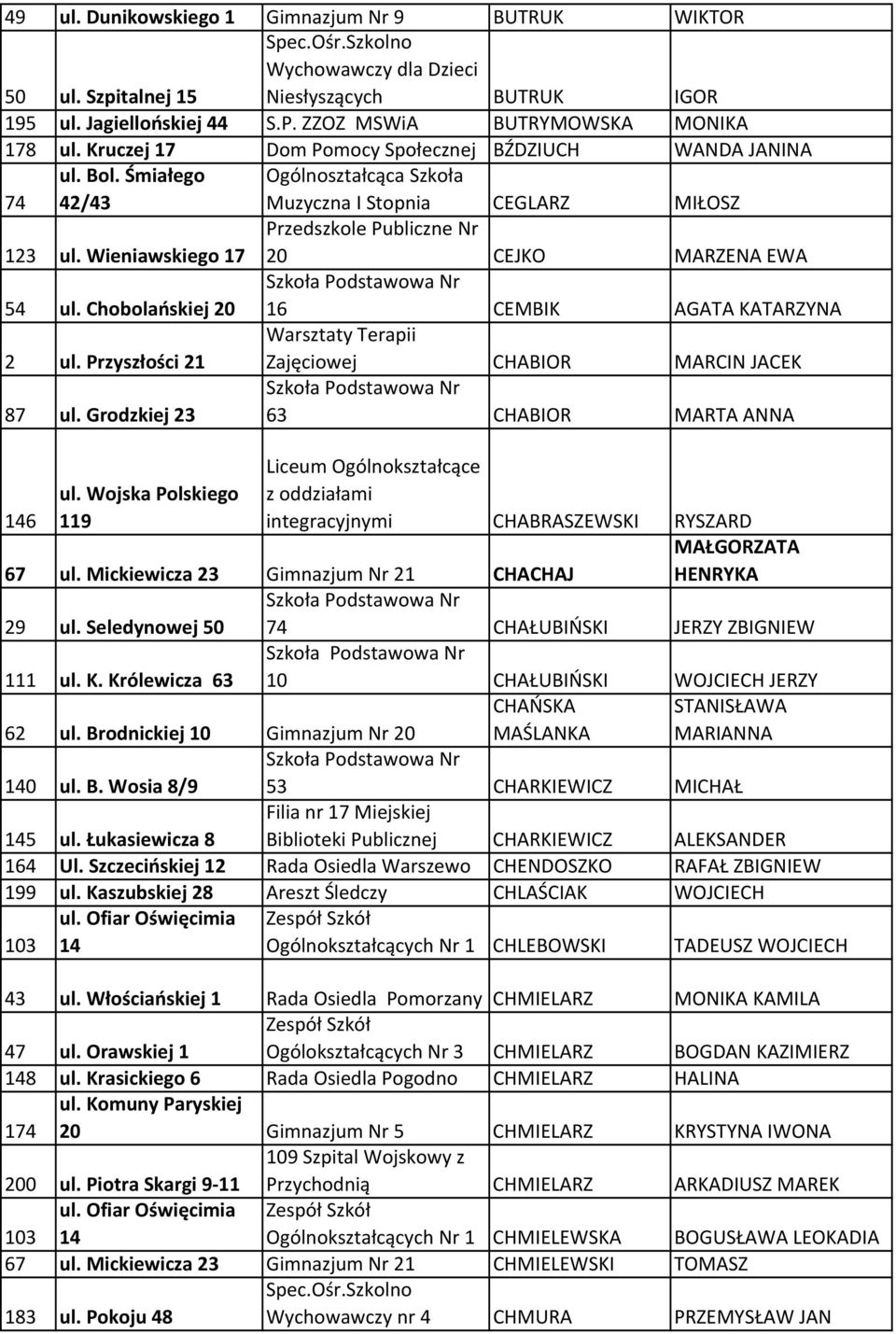 Wieniawskiego 17 20 CEJKO MARZENA EWA 54 ul. Chobolańskiej 20 16 CEMBIK AGATA KATARZYNA 2 ul. Przyszłości 21 Warsztaty Terapii Zajęciowej CHABIOR MARCIN JACEK 87 ul.