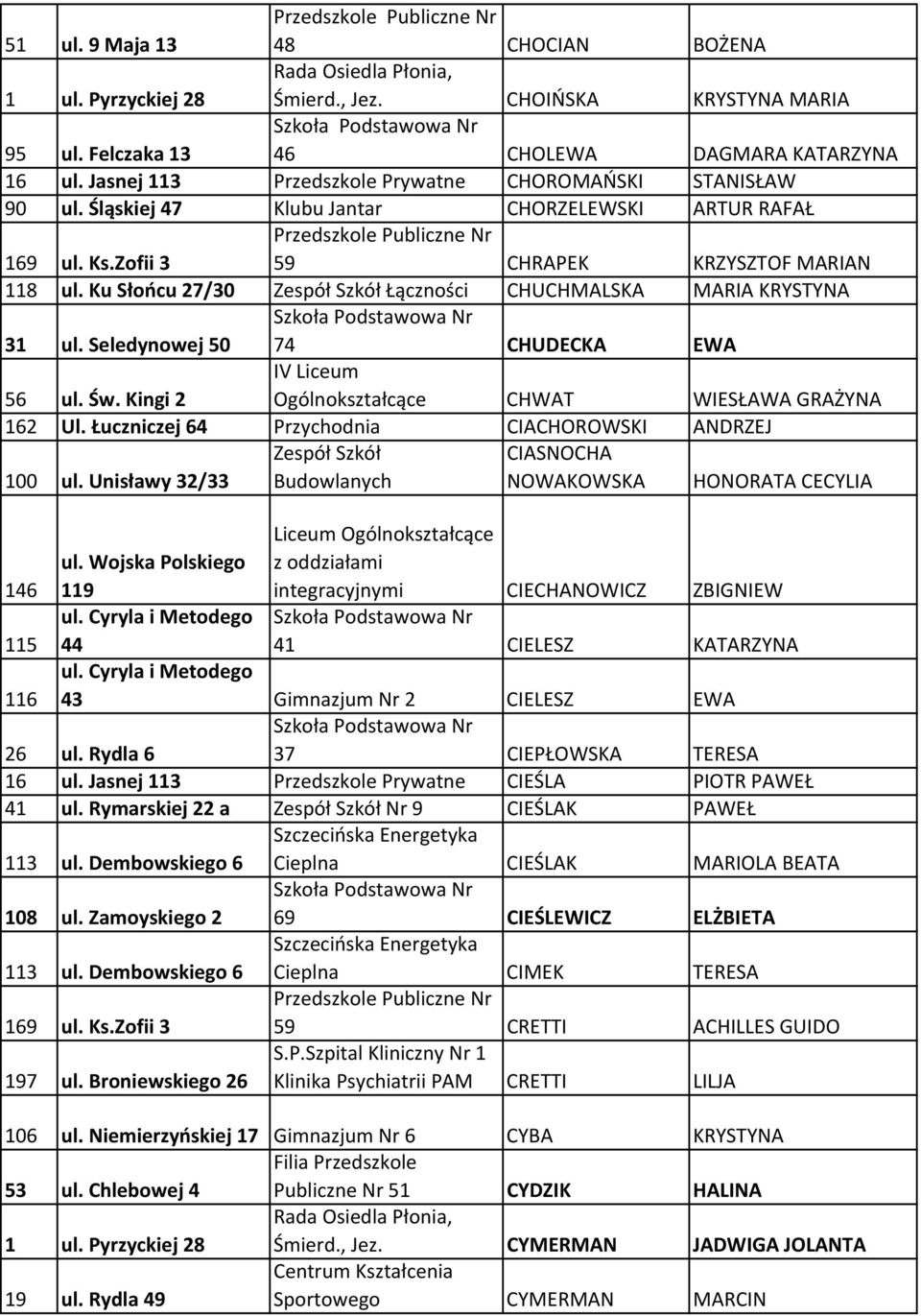 Ku Słońcu 27/30 Łączności CHUCHMALSKA MARIA KRYSTYNA 31 ul. Seledynowej 50 74 CHUDECKA EWA 56 ul. Św. Kingi 2 IV Liceum Ogólnokształcące CHWAT WIESŁAWA GRAŻYNA 162 Ul.