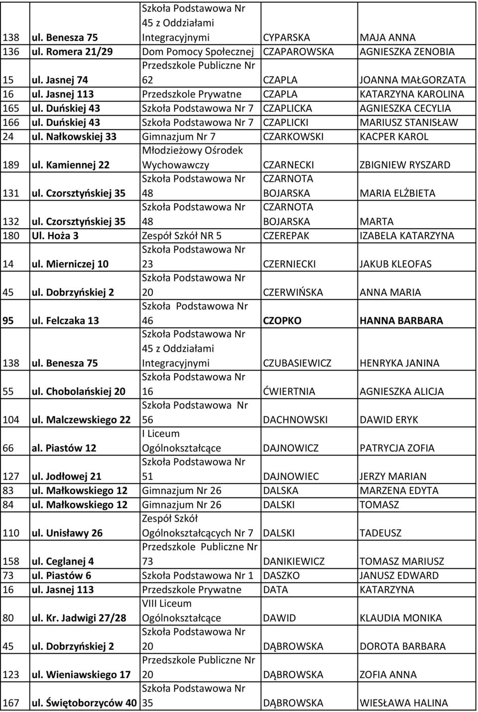 Nałkowskiej 33 Gimnazjum Nr 7 CZARKOWSKI KACPER KAROL 189 ul. Kamiennej 22 Młodzieżowy Ośrodek Wychowawczy CZARNECKI ZBIGNIEW RYSZARD 131 ul.