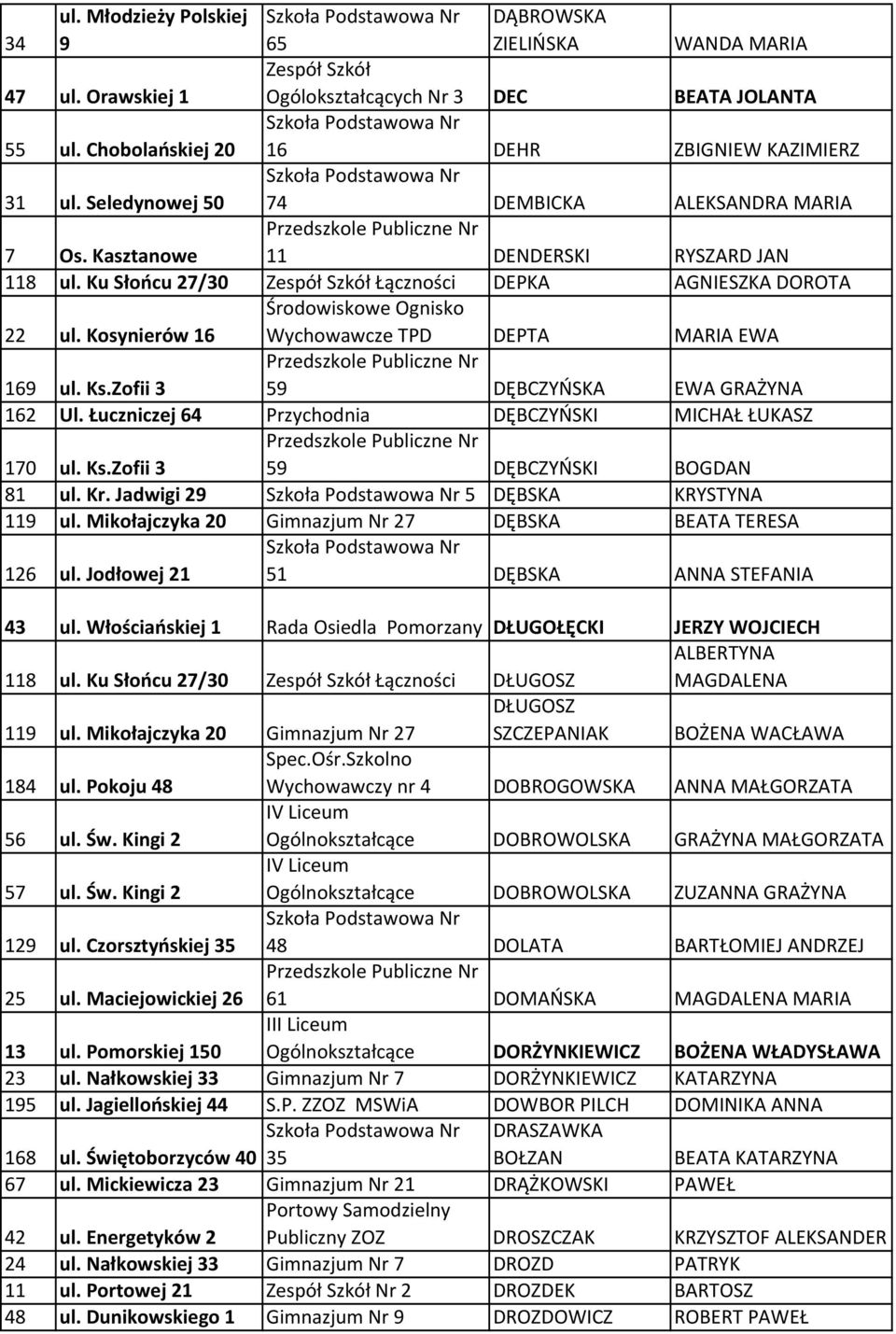 Kosynierów 16 Wychowawcze TPD DEPTA MARIA EWA 169 ul. Ks.Zofii 3 59 DĘBCZYŃSKA EWA GRAŻYNA 162 Ul. Łuczniczej 64 Przychodnia DĘBCZYŃSKI MICHAŁ ŁUKASZ 170 ul. Ks.Zofii 3 59 DĘBCZYŃSKI BOGDAN 81 ul. Kr.