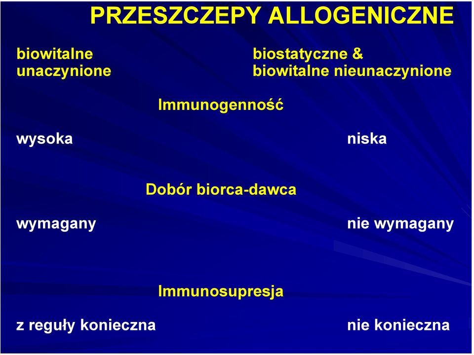 Immunogenność wysoka niska Dobór biorca-dawca