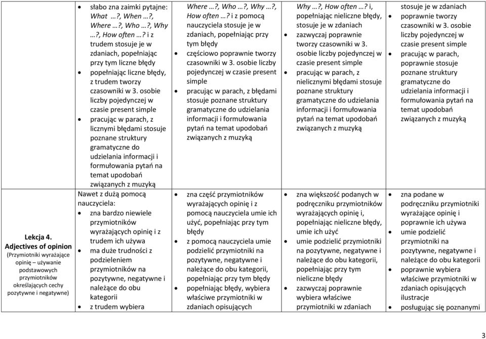 osobie liczby pojedynczej w czasie present simple z licznymi błędami stosuje poznane struktury gramatyczne do udzielania informacji i formułowania pytań na temat upodobań związanych z muzyką zna