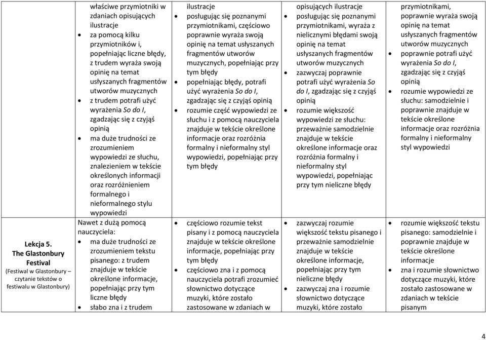 liczne, z trudem wyraża swoją opinię na temat usłyszanych fragmentów utworów muzycznych z trudem potrafi użyć wyrażenia So do I, zgadzając się z czyjąś opinią ma duże trudności ze zrozumieniem