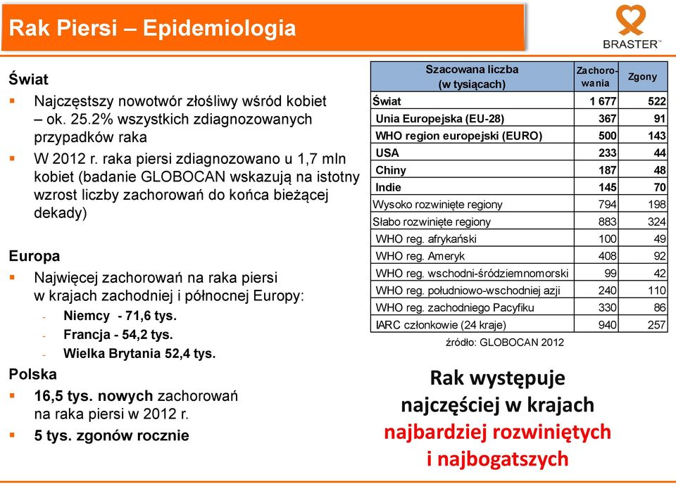 północnej Europy: - Niemcy - 71,6 tys. Polska - Francja - 54,2 tys. - Wielka Brytania 52,4 tys. 16,5 tys. nowych zachorowań na raka piersi w 2012 r. 5 tys.