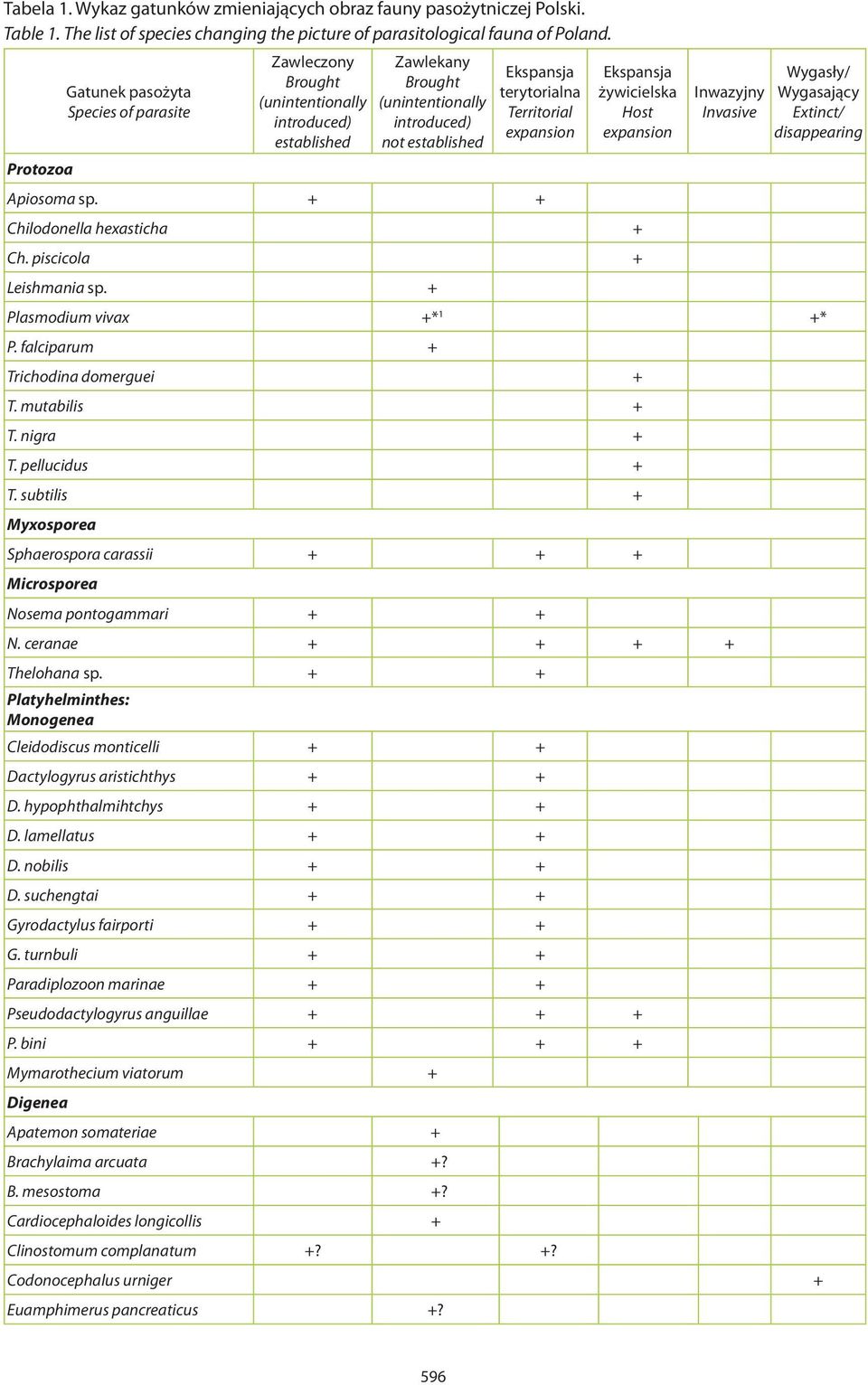 expansion Ekspansja żywicielska Host expansion Inwazyjny Invasive Wygasły/ Wygasający Extinct/ disappearing Protozoa Apiosoma sp. + + Chilodonella hexasticha + Ch. piscicola + Leishmania sp.