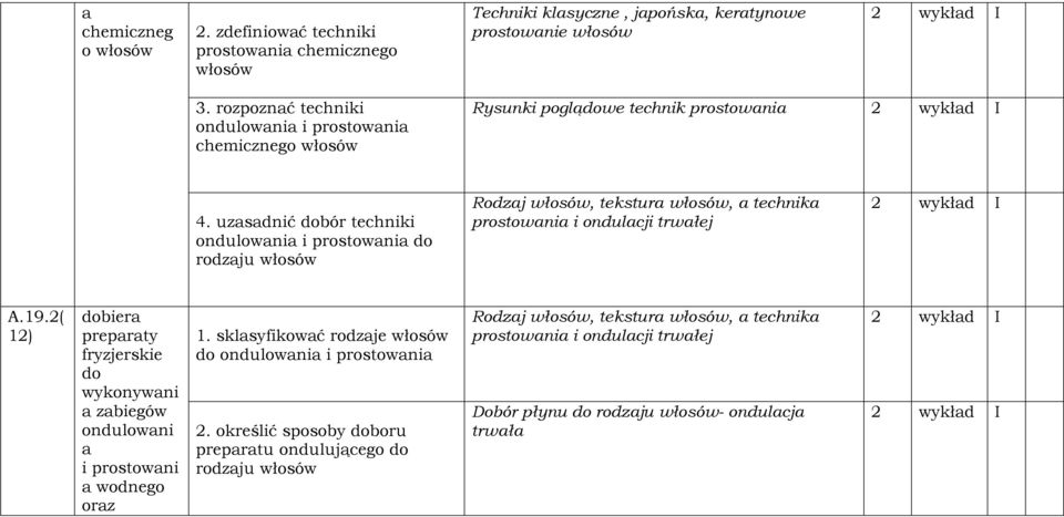 uzasadnić dobór techniki ondulowania i prostowania do rodzaju Rodzaj, tekstura, a technika prostowania i ondulacji trwałej 2 wykład I A.19.