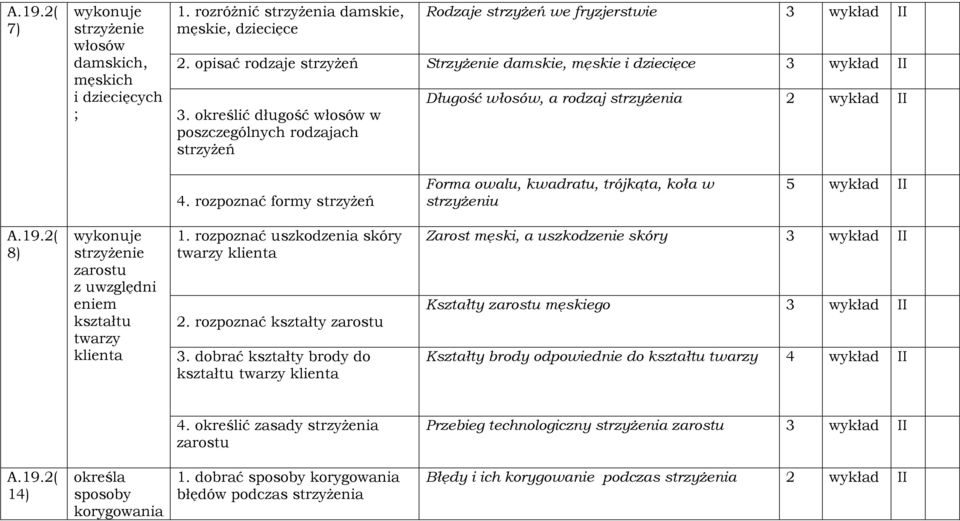 rozpoznać formy strzyżeń Forma owalu, kwadratu, trójkąta, koła w strzyżeniu 5 wykład II A.19.2( 8) wykonuje strzyżenie zarostu z uwzględni eniem kształtu twarzy klienta 1.