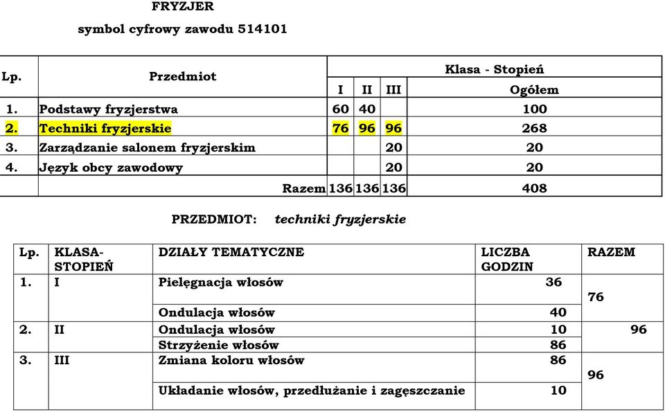 Język obcy zawodowy 20 20 Razem 136 136 136 408 PRZEDMIOT: techniki fryzjerskie Lp. KLASA- STOPIEŃ 1. I 2. II 3.