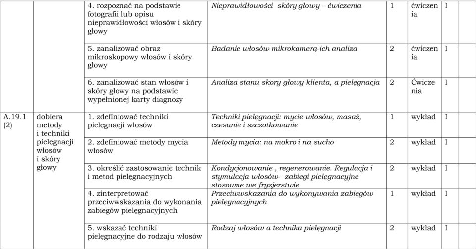 klienta, a pielęgnacja 2 Ćwicze nia I I I A.19.1 (2) dobiera metody i techniki pielęgnacji i skóry głowy 1. zdefiniować techniki pielęgnacji 2. zdefiniować metody mycia 3.