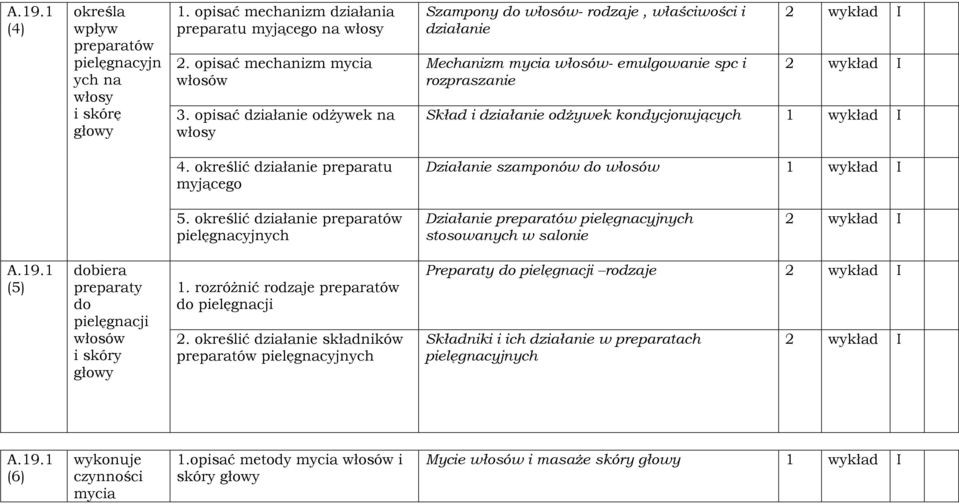 wykład I 4. określić działanie preparatu myjącego Działanie szamponów do 1 wykład I 5.