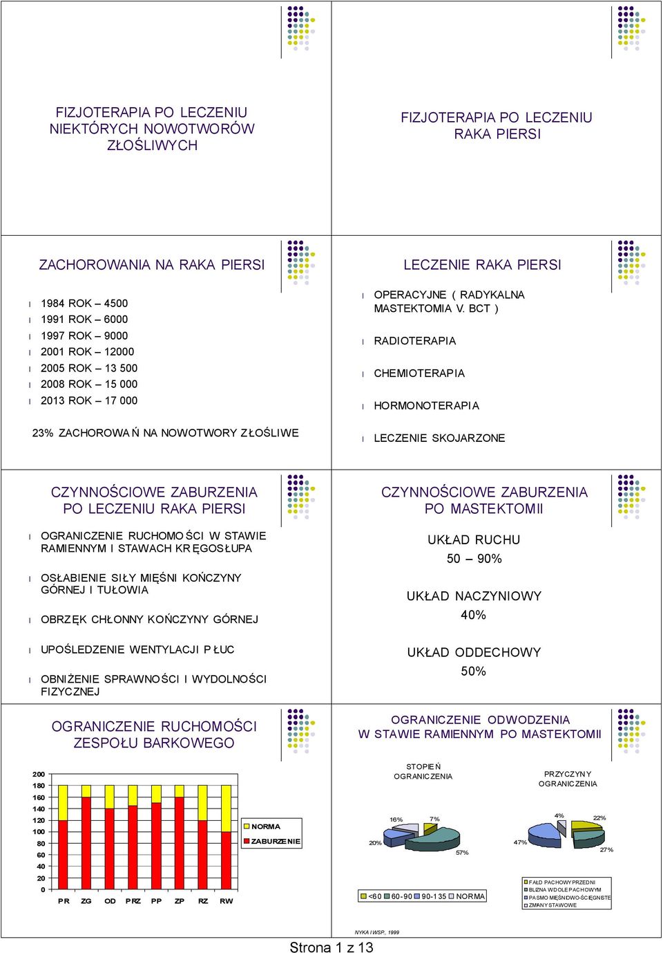 BCT ) RADIOTERAPIA CHEMIOTERAPIA HORMONOTERAPIA LECZENIE SKOJARZONE CZYNNOŚCIOWE ZABURZENIA PO LECZENIU RAKA PIERSI OGRANICZENIE RUCHOMO ŚCI W STAWIE RAMIENNYM I STAWACH KR ĘGOSŁUPA OSŁABIENIE SIŁY