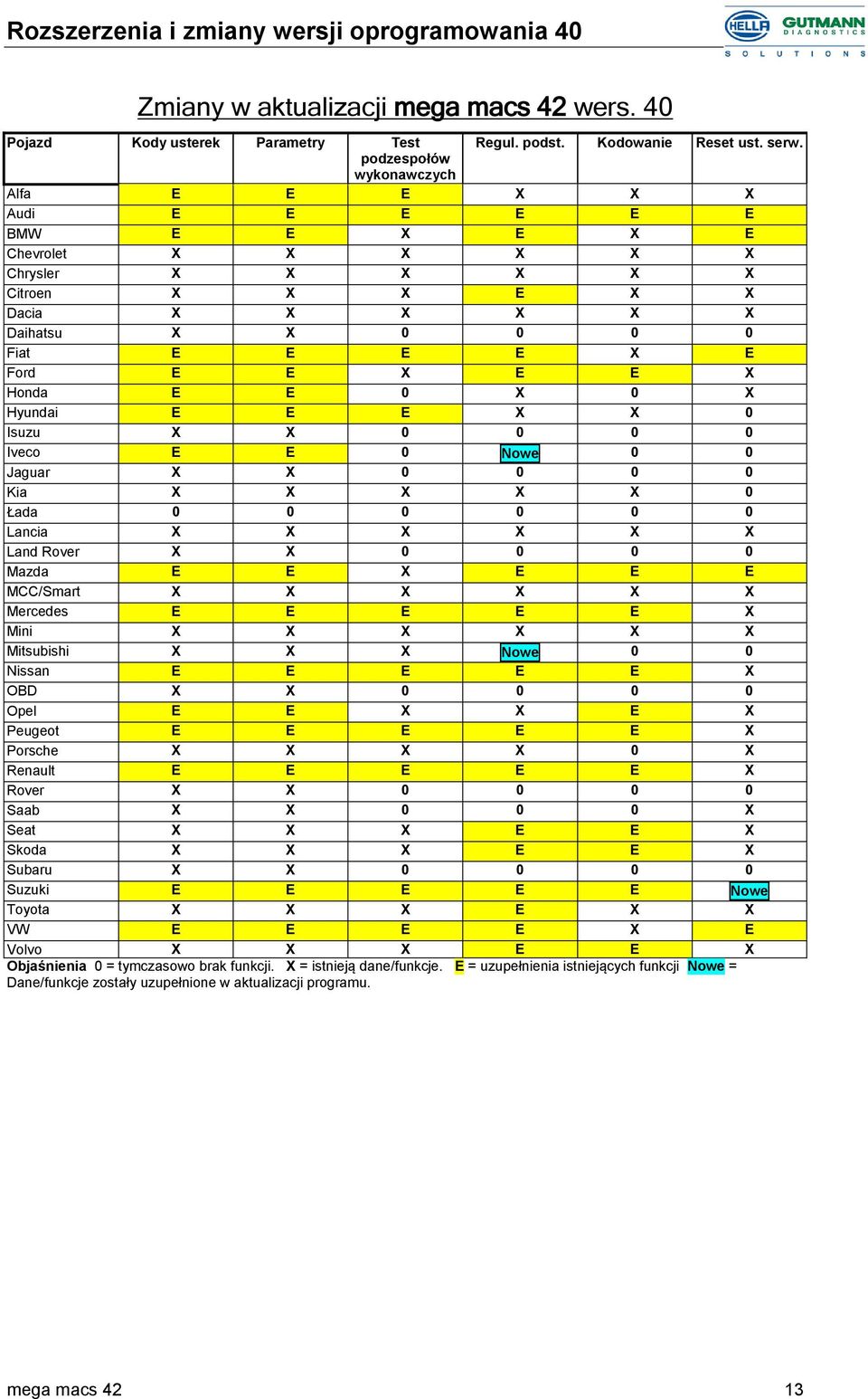 E E X E E X Honda E E 0 X 0 X Hyundai E E E X X 0 Isuzu X X 0 0 0 0 Iveco E E 0 Nowe 0 0 Jaguar X X 0 0 0 0 Kia X X X X X 0 Łada 0 0 0 0 0 0 Lancia X X X X X X Land Rover X X 0 0 0 0 Mazda E E X E E