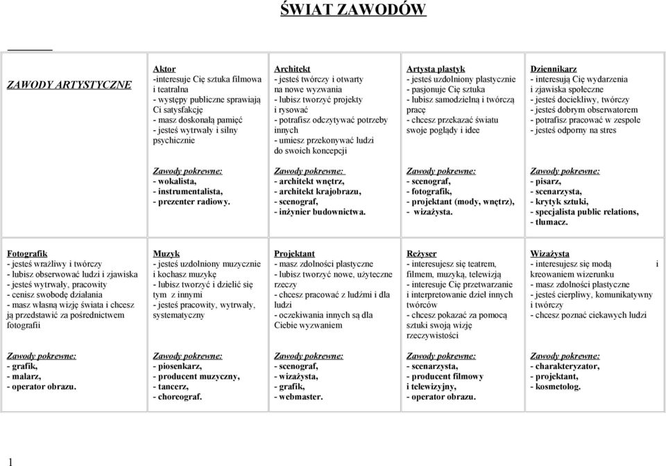 uzdolniony plastycznie - pasjonuje Cię sztuka - lubisz samodzielną i twórczą pracę - chcesz przekazać światu swoje poglądy i idee Dziennikarz - interesują Cię wydarzenia i zjawiska społeczne - jesteś