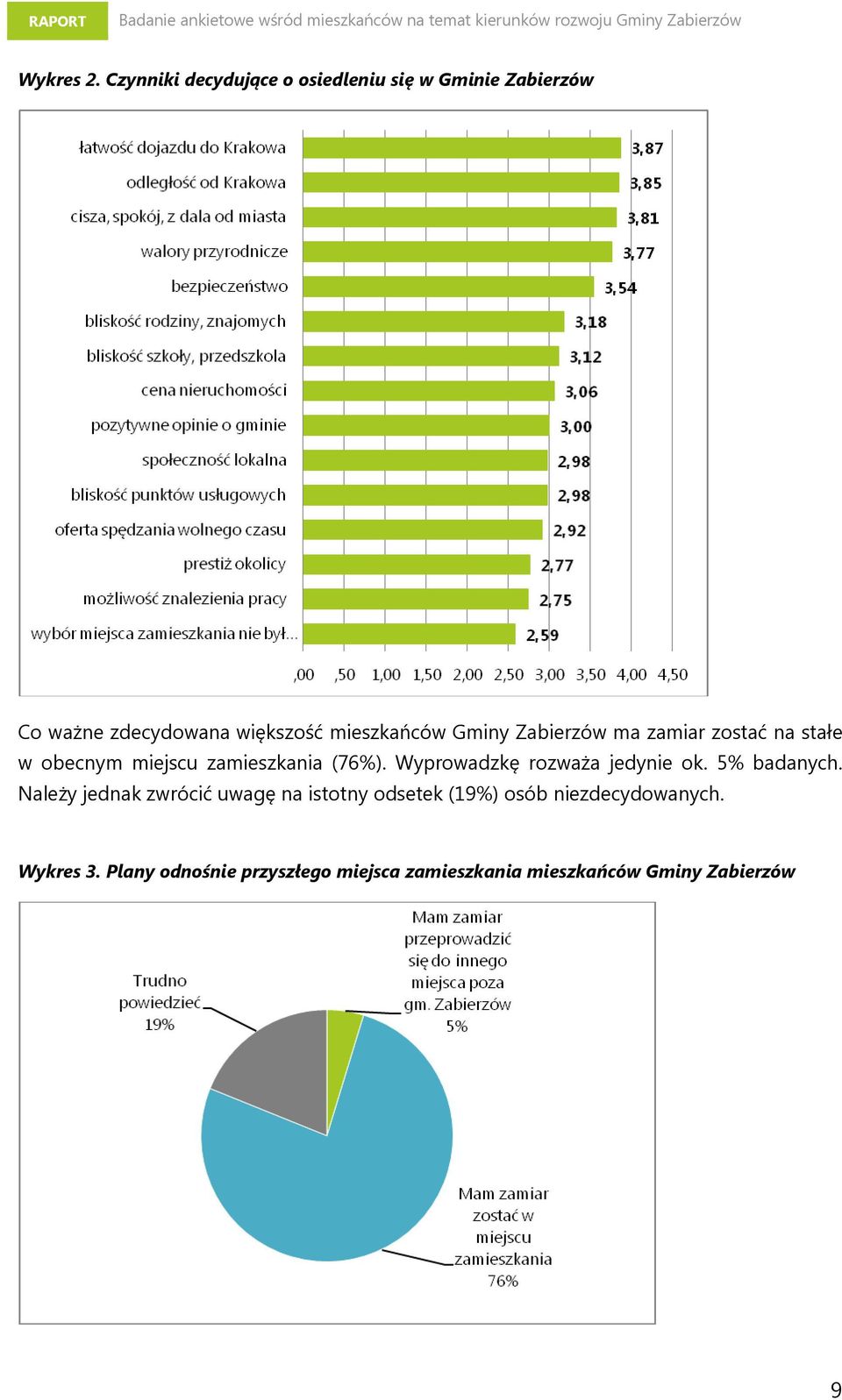 Gminy Zabierzów ma zamiar zostać na stałe w obecnym miejscu zamieszkania (76%).