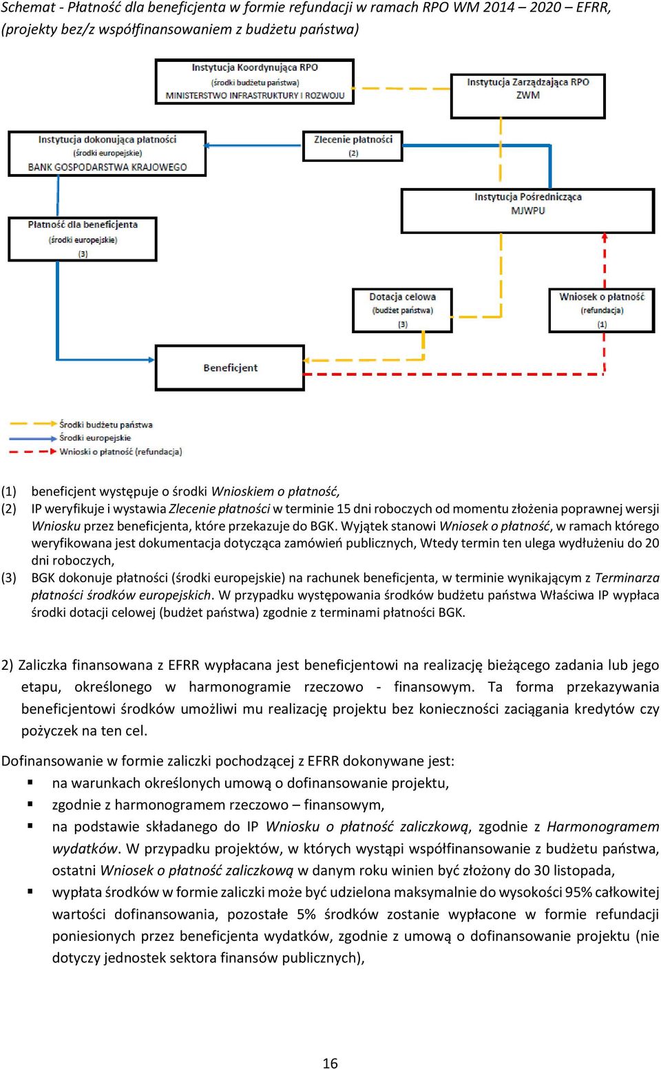 Wyjątek stanowi Wniosek o płatność, w ramach którego weryfikowana jest dokumentacja dotycząca zamówień publicznych, Wtedy termin ten ulega wydłużeniu do 20 dni roboczych, (3) BGK dokonuje płatności