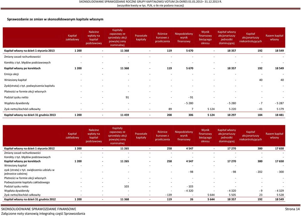 kursowe z przeliczenia Niepodzielony wynik finansowy Wynik finansowy bieżącego okresu Kapitał własny akcjonariuszy jednostki dominującej Kapitał akcjonariuszy niekontrolujących Razem kapitał własny