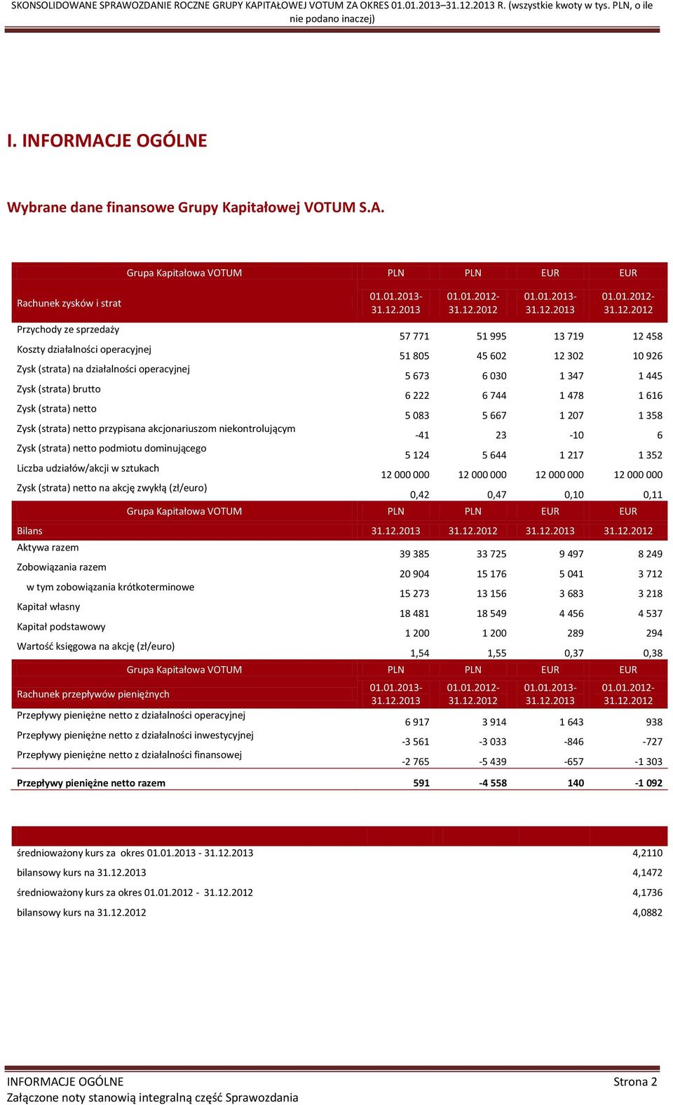 JE OGÓLNE Wybrane dane finansowe Grupy Kapitałowej VOTUM S.A.