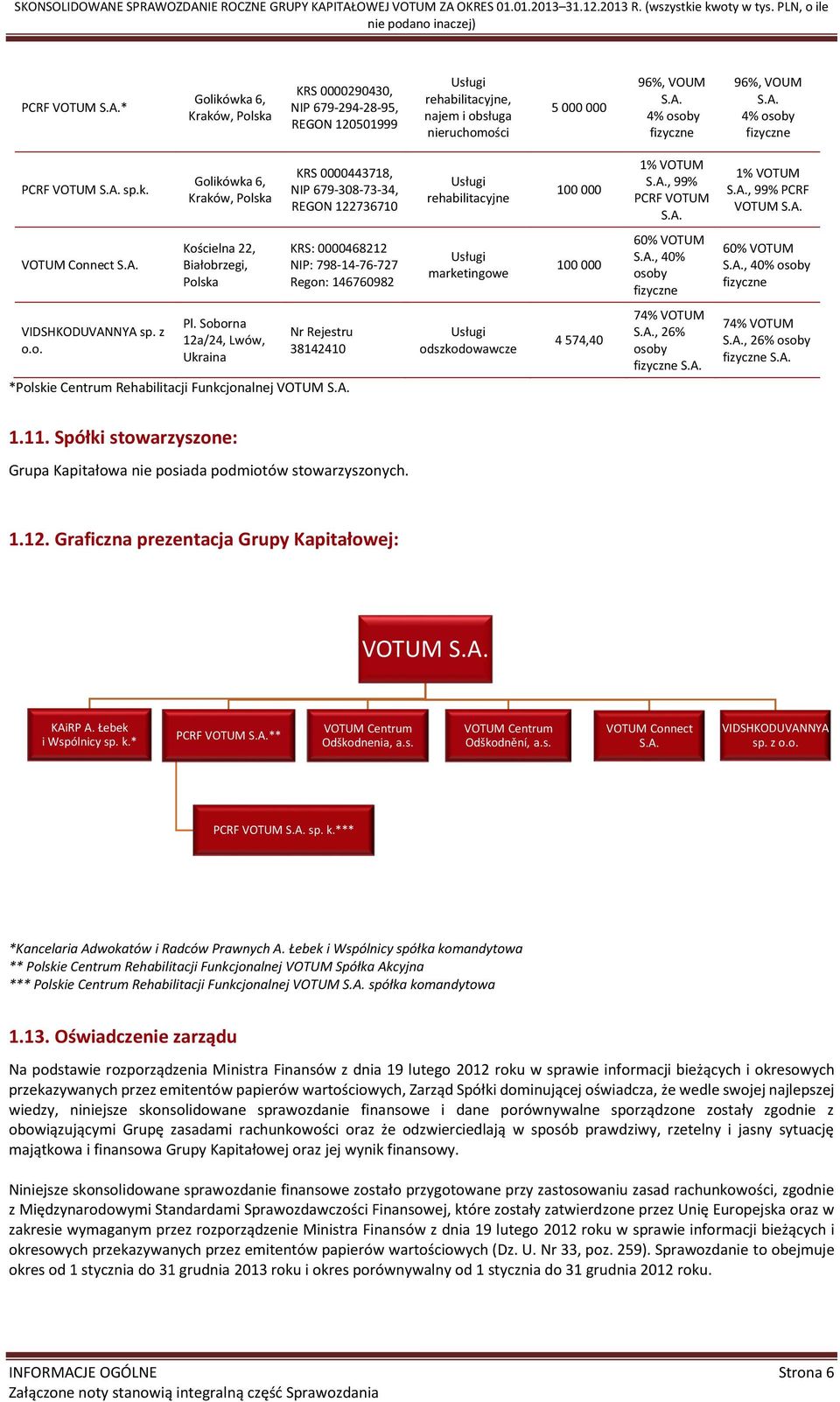 A. 1% VOTUM S.A., 99% PCRF VOTUM S.A. VOTUM Connect S.A. Kościelna 22, Białobrzegi, Polska KRS: 0000468212 NIP: 798-14-76-727 Regon: 146760982 Usługi marketingowe 100 000 60% VOTUM S.A., 40% osoby fizyczne 60% VOTUM S.