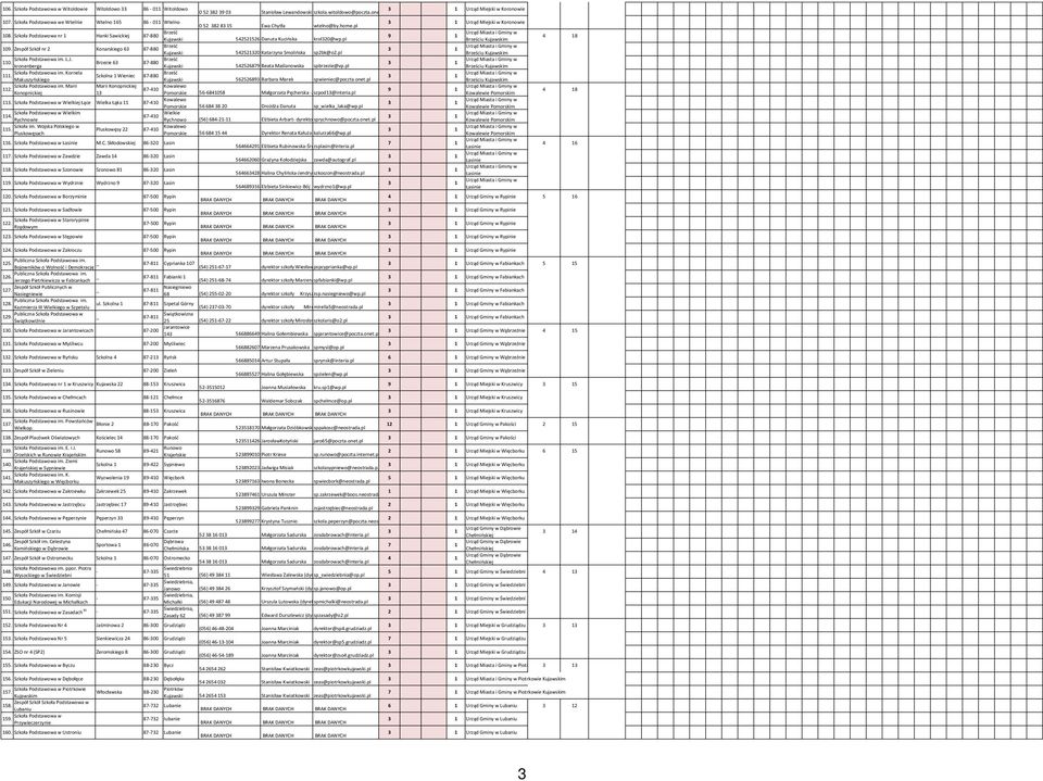 Zespół Szkół nr 2 Konarskiego 63 87-880 Kujawski 54252320 Katarzyna Smolińska sp2bk@o2.pl Szkoła im. L.J. 0. Brzezie 63 87-880 kronenberga Kujawski 542526879 Beata Maślanowska spbrzezie@vp.