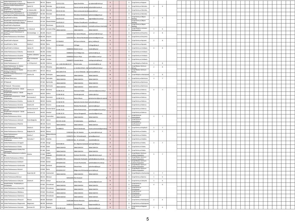 Zespół Szkół w Górsku Szkolna 2 87-34 Górsk 22. Zespół Szkół Szkoła im. Kornela Makuszyńskiego w Złejwsi 52 35 2 52 Agata Smolińska sp.rojewice@interia.