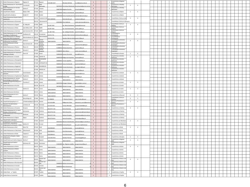 Makuszyńskiego Szkolna 9 87-65 Cierpice 56687893 Bogdana Drychta b-drychta@wp.pl Nieszawce 274. Zespół Szkół w Zbójnie Zbójno 78A 87-645 Zbójno 542606035 Tadeusz Lewandowski spzbojno@wp.
