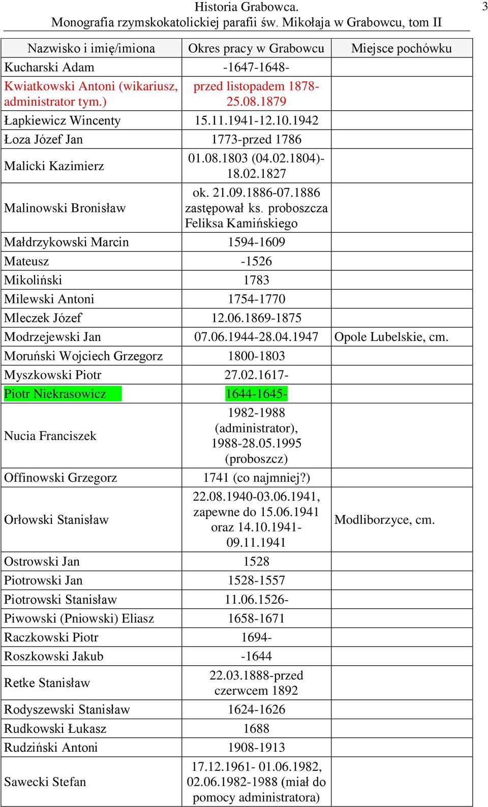 proboszcza Feliksa Kamińskiego Małdrzykowski Marcin 1594-1609 Mateusz -1526 Mikoliński 1783 Milewski Antoni 1754-1770 Mleczek Józef 12.06.1869-1875 Modrzejewski Jan 07.06.1944-28.04.