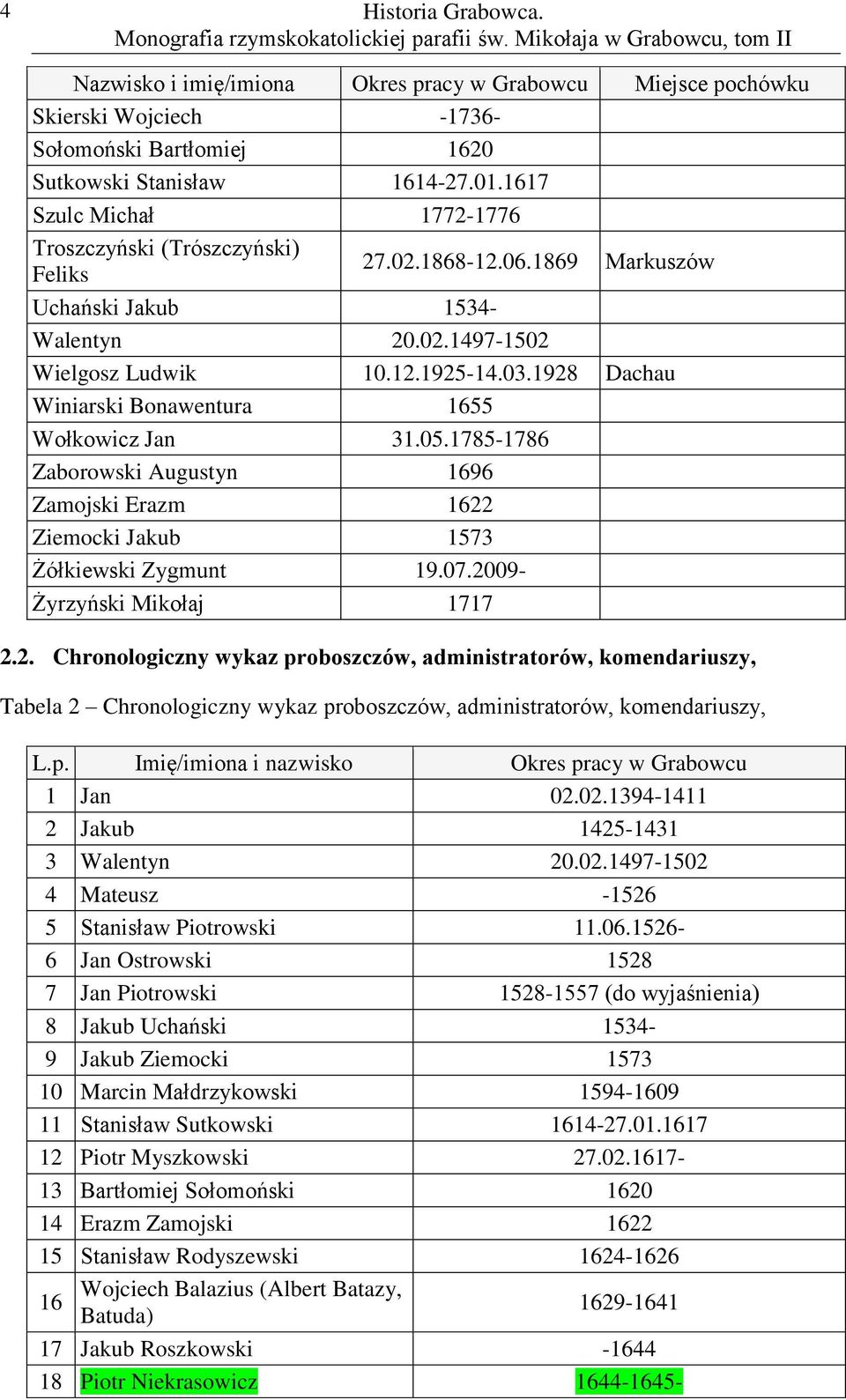 1928 Dachau Winiarski Bonawentura 1655 Wołkowicz Jan 31.05.1785-1786 Zaborowski Augustyn 1696 Zamojski Erazm 1622 Ziemocki Jakub 1573 Żółkiewski Zygmunt 19.07.2009- Żyrzyński Mikołaj 1717 2.2. Chronologiczny wykaz proboszczów, administratorów, komendariuszy, Tabela 2 Chronologiczny wykaz proboszczów, administratorów, komendariuszy, L.
