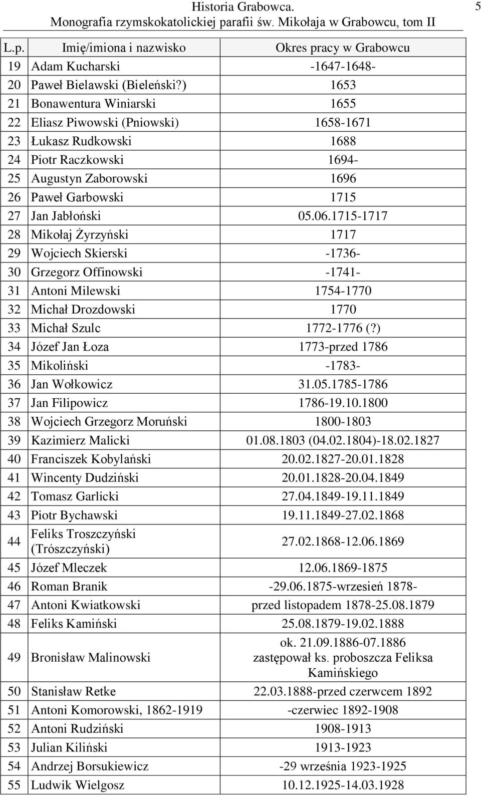 06.1715-1717 28 Mikołaj Żyrzyński 1717 29 Wojciech Skierski -1736-30 Grzegorz Offinowski -1741-31 Antoni Milewski 1754-1770 32 Michał Drozdowski 1770 33 Michał Szulc 1772-1776 (?