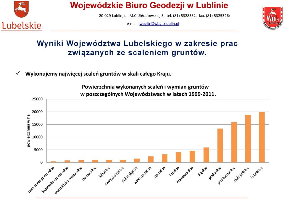 Wykonujemy najwięcej scaleń gruntów w skali całego Kraju.