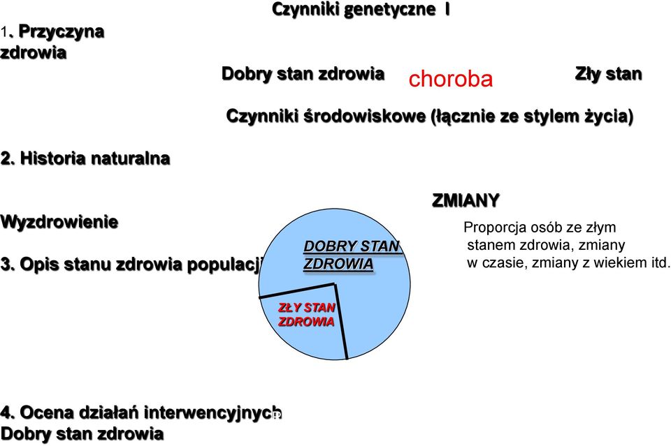 Opis stanu zdrowia populacji DOBRY STAN ZDROWIA ZŁY STAN ZDROWIA ZMIANY Proporcja osób ze złym stanem zdrowia, zmiany w