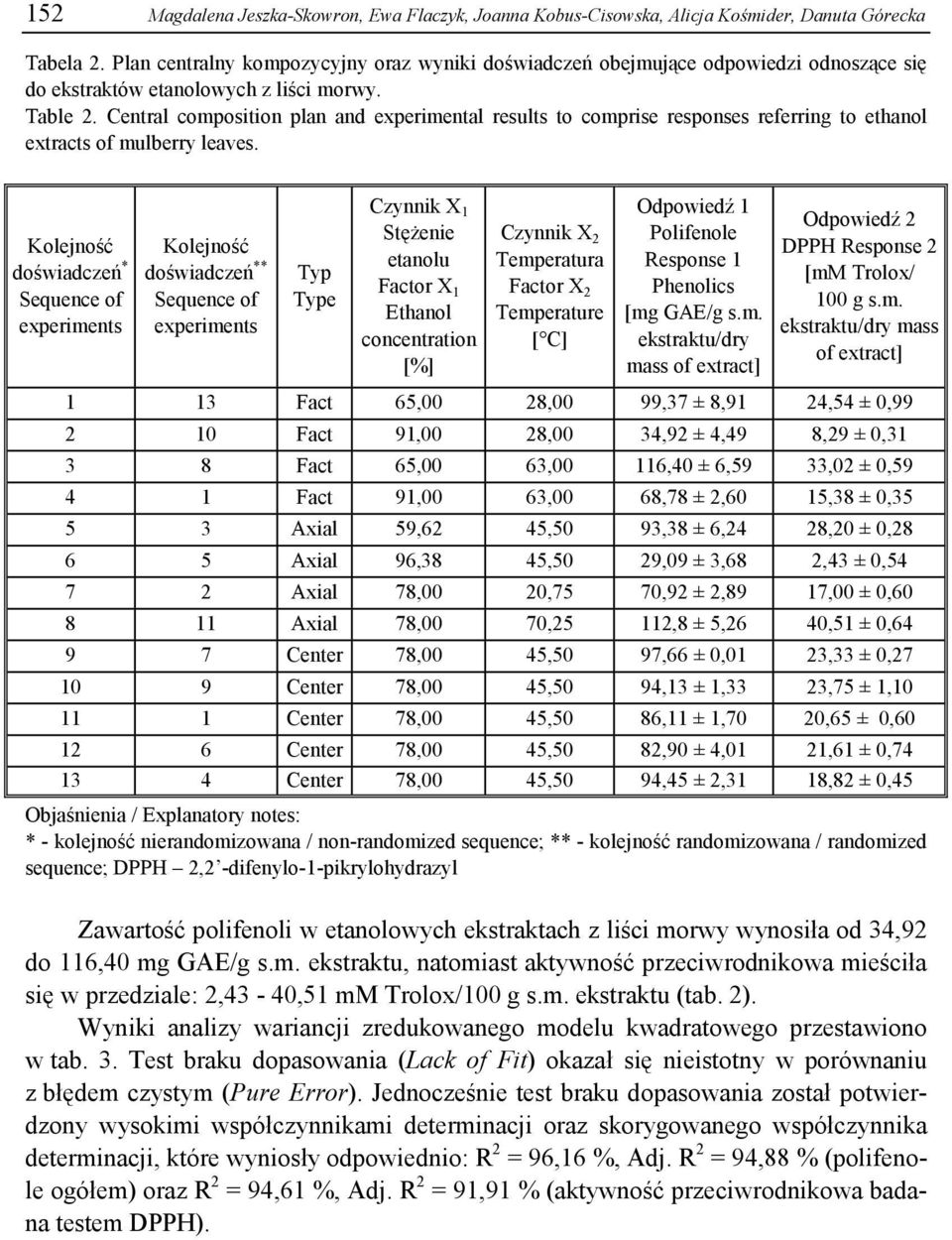Central composition plan and experimental results to comprise responses referring to ethanol extracts of mulberry leaves.
